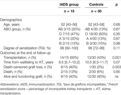 Immunoadsorption-Based HLA Desensitization in Patients Awaiting Deceased Donor Kidney Transplantation: An Interventional, Non-Randomised, Single Cohort Study